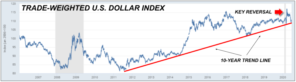 trade-weighted U.S. dollar index chart