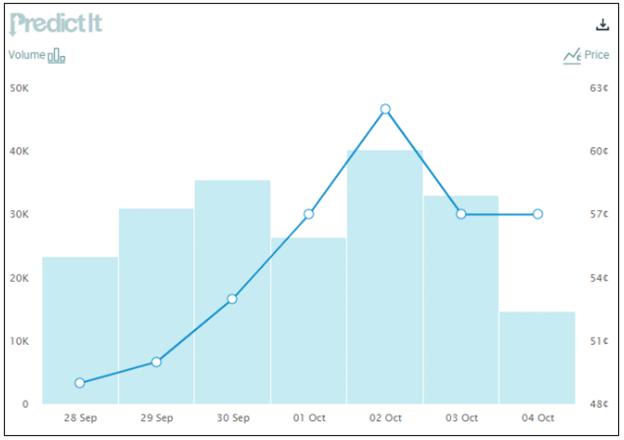 A PredictIt chart below shows contract odds for: “Will Democrats win the White House, Senate, and House in 2020?”