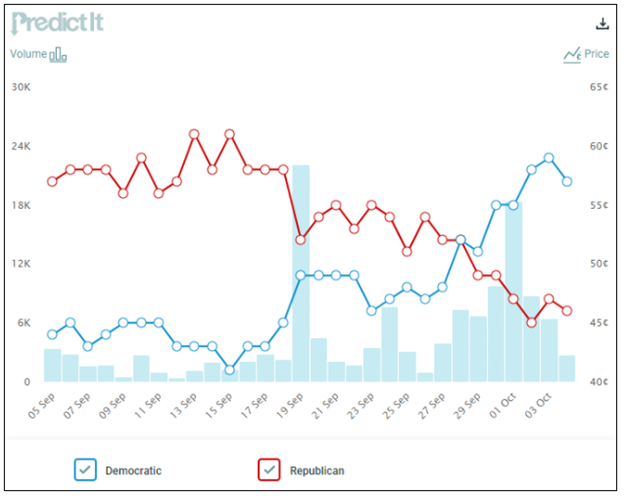 A PredictIt chart shows a shift in expectations for the Iowa Senate race.